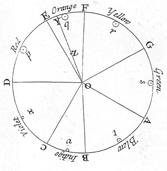 Isaak Newton's color circle, 1704