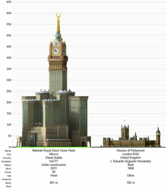 The Tallest Clock Tower (Abraj Al Bait) Compared To Big Ben