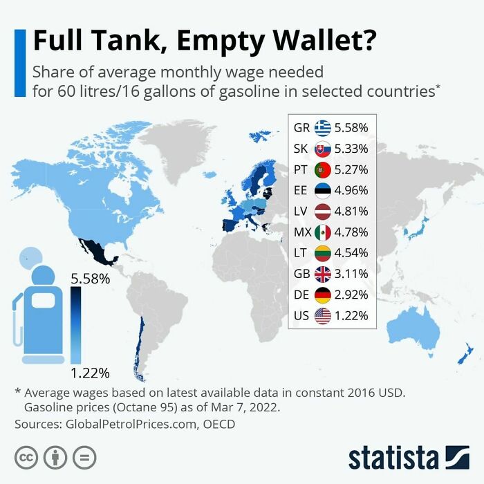 This Chart Shows The Share Of Average Monthly Wage Needed For 60 Litres / 18 Gallons Of Gasoline In Selected Countries