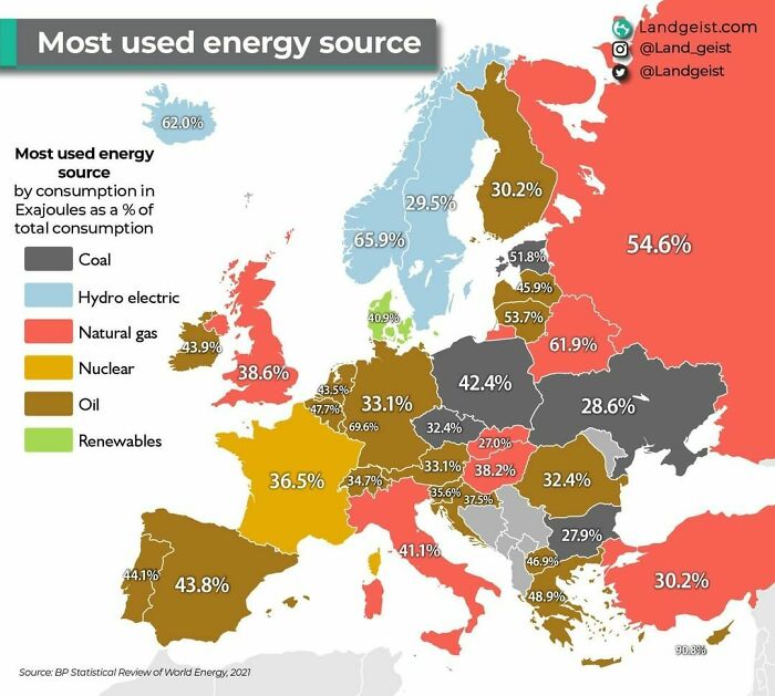 Which Energy Source Do European Countries Rely On The Most?