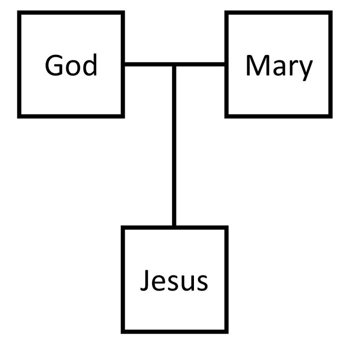 Christianity Family Tree