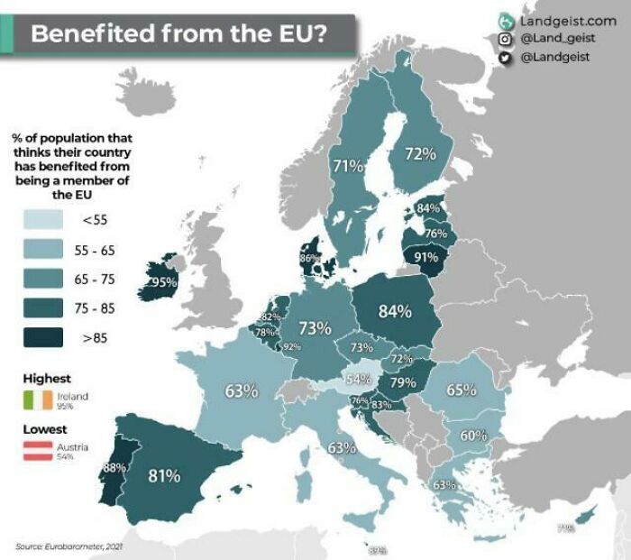 Percentage Of Population That Feel Their Country Has Benefited From Eu Membership