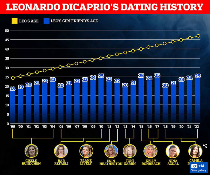 Leonardo Dicaprio's Dating History