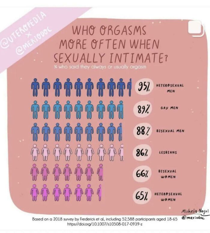 Orgasm Percentages