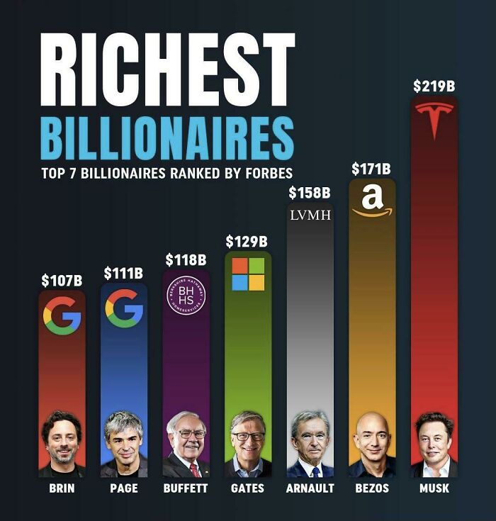 Top 7 Richest People