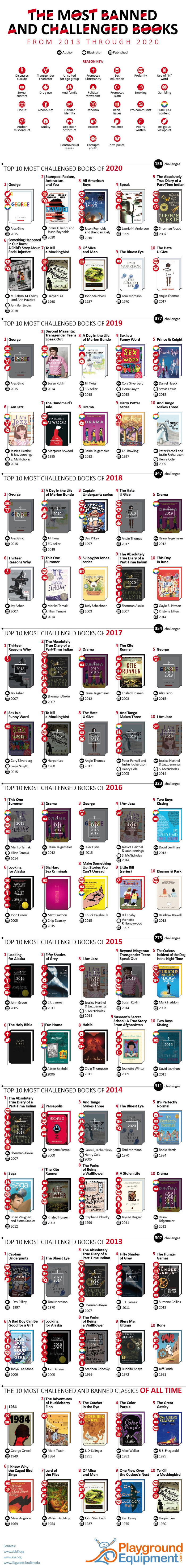 The Most Banned & Challenged Books Of The Last 8 Years