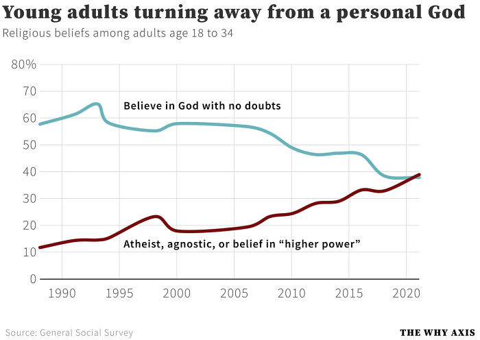 Decline Of Faith Amongst Young American Adults