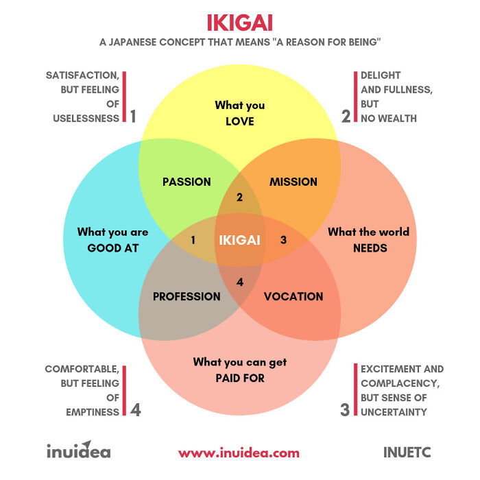Ikigai: The Japanese Concept Of Finding Purpose In Life