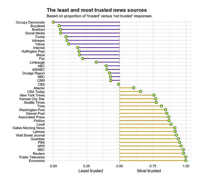 The Least And Most Trusted News Sources In The Us (British Sources Are The Most Trusted By Americans)