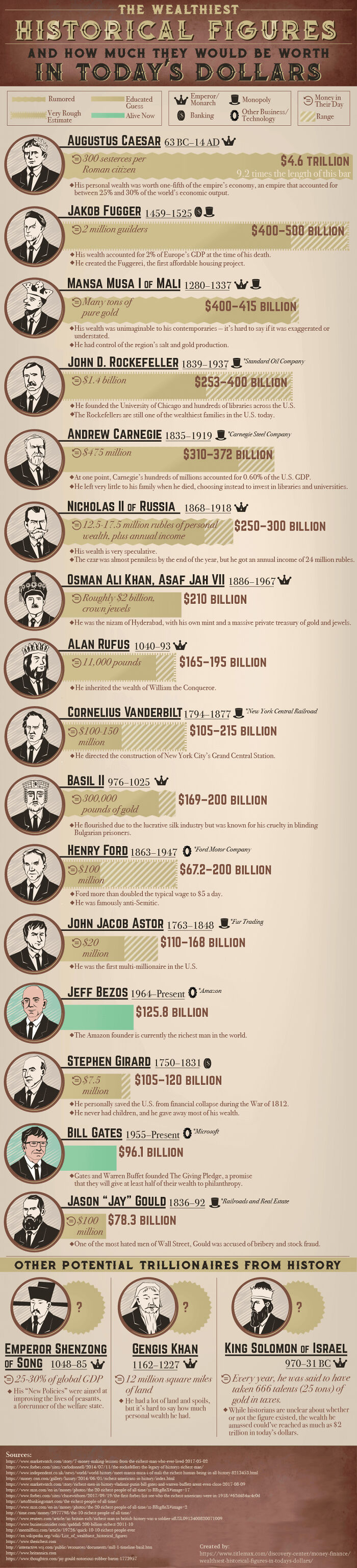 The Wealthiest People Of History & What They Would Make In Today's Dollars