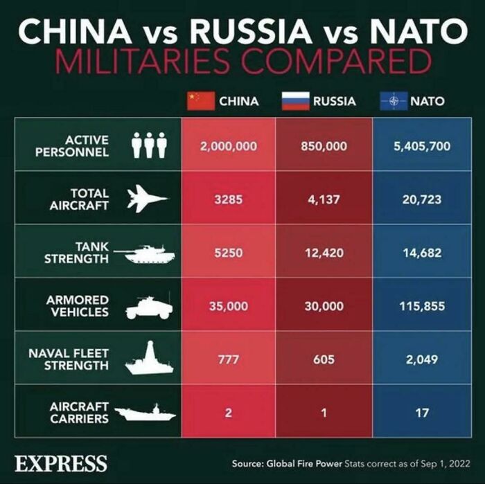 China vs. Russia vs. Nato