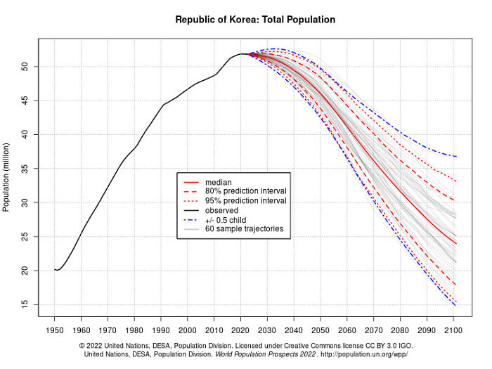 Projected Population Collapse Of S. Korea, China, Italy And Spain