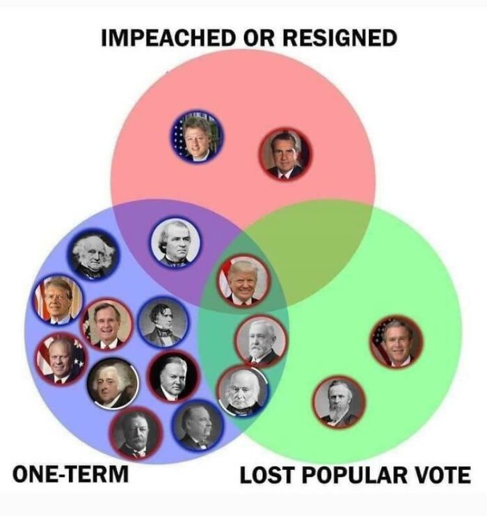 A Presidential Venn Diagram
