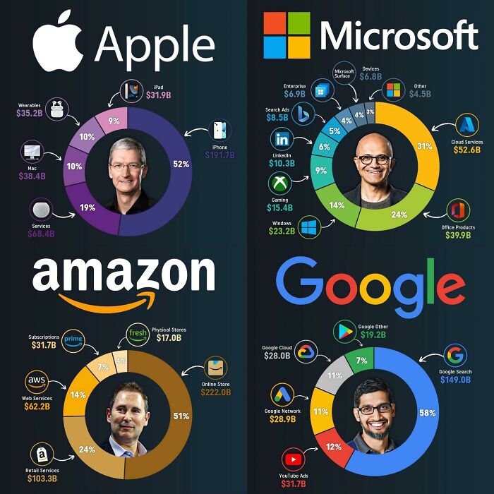 Revenue Breakdown Of The Four Most Valuable Companies In The World: