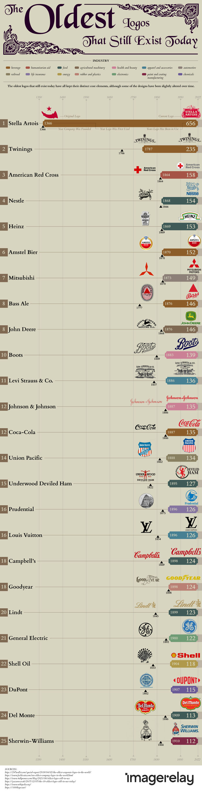 The Oldest Logos That Are Still In Existence Today (Based On Distinct Core Elements Still Being Used)