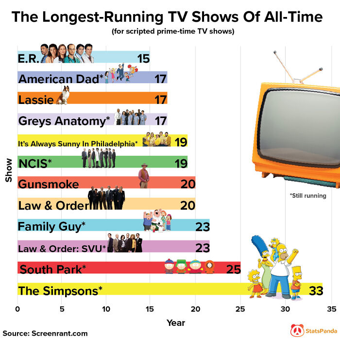The Longest-Running TV Shows Of All-Time