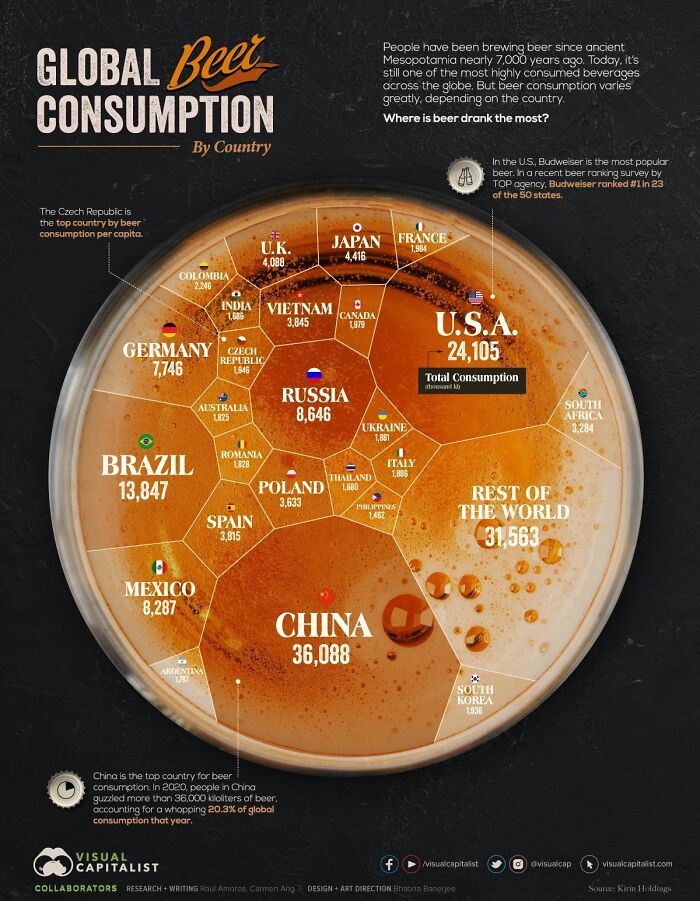 Global Beer Consumption