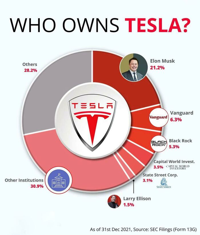 Who Owns Tesla?