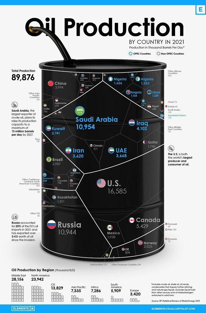 World’s Largest Oil Producers