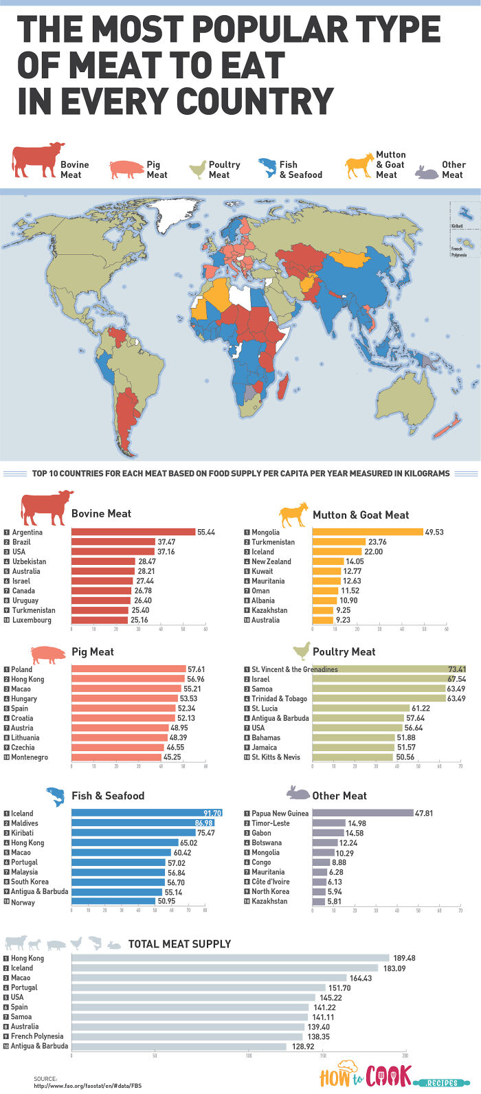 Most Popular Meats Per Country
