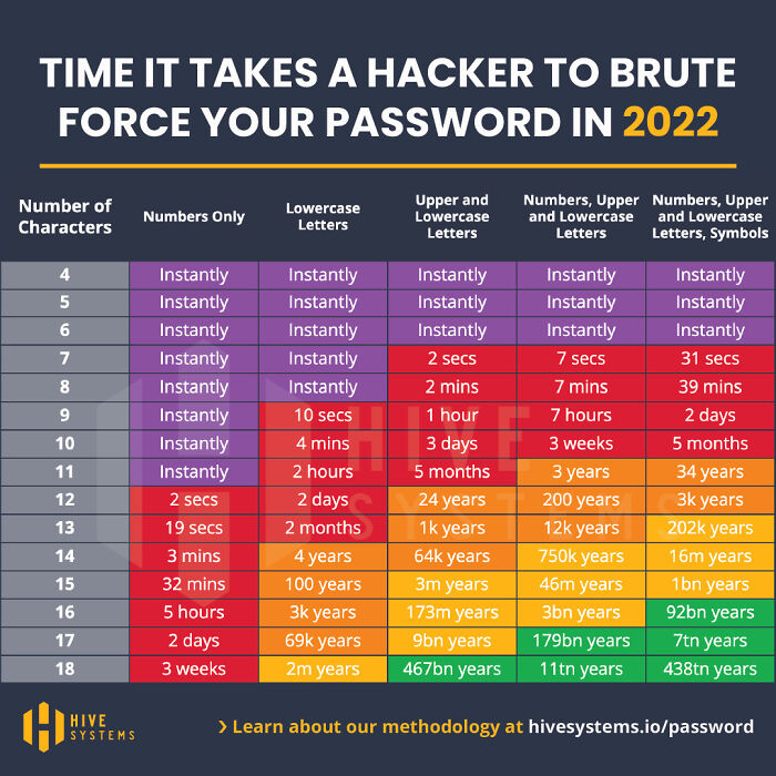 [oc] I Updated Our Famous Password Table For 2022