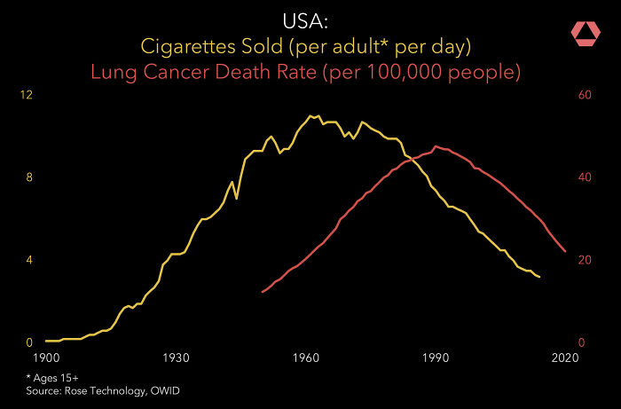USA Cigarettes Sold V. Lung Cancer Death Rates 