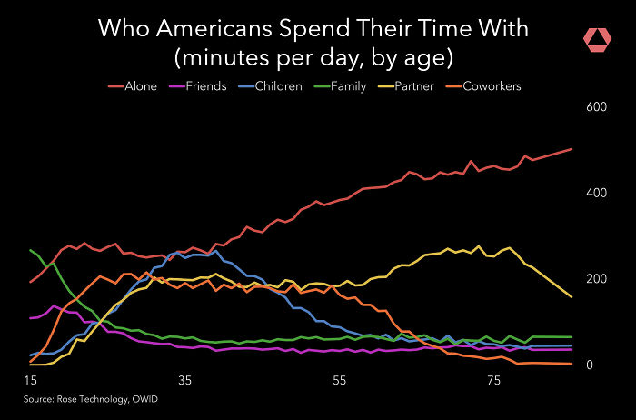 USA: Who Do We Spend Time With Across Our Lifetimes? 