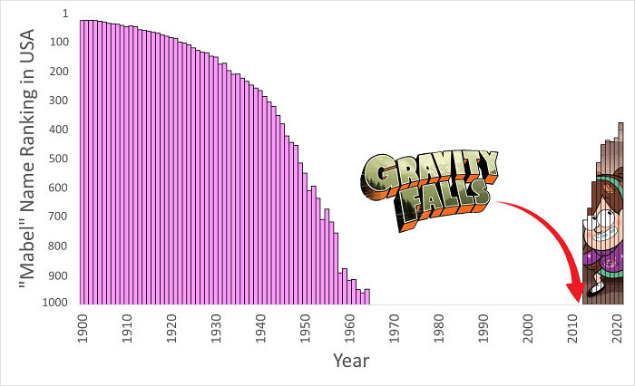 The Popularity Of The Name "Mabel" In The United States Skyrocketed After Gravity Falls Came Out