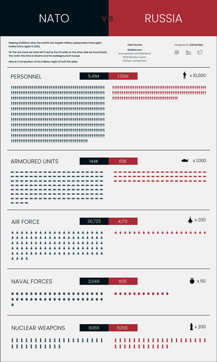 A Comparison Of Nato And Russia's Military Strength