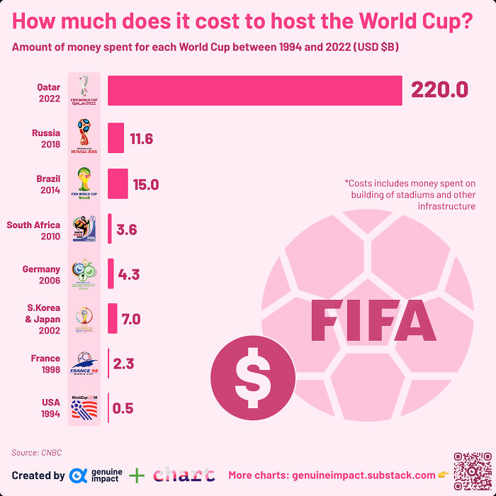Cost Of Hosting The World Cup