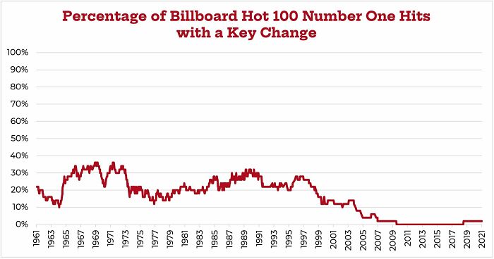 The Slow Decline Of Key Changes In Popular Music