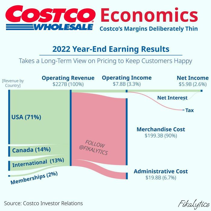  Costco's 2022 Income Statement Visualized With A Sankey Diagram