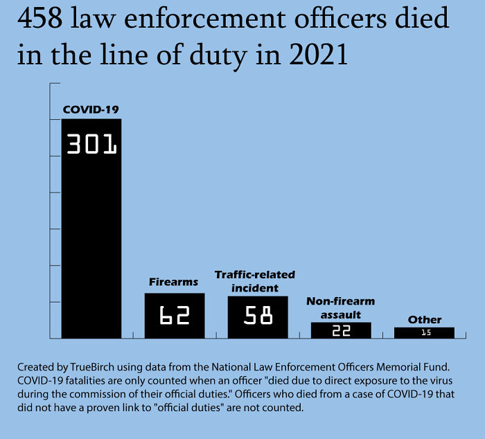 Covid-19 Accounted For More Line-Of-Duty Police Deaths Last Year Than All Other Causes Combined 