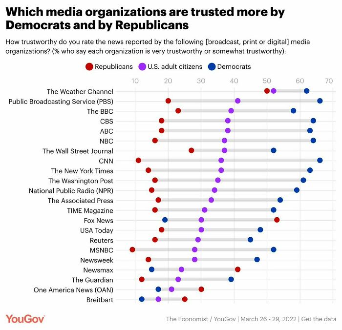 Which Media Organizations Are Trusted More By Democrats And By Republicans
