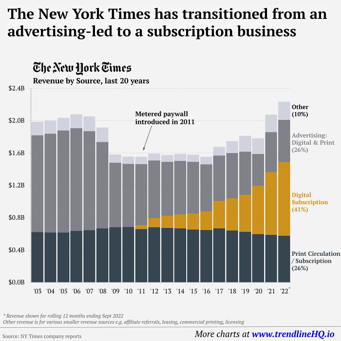 Fall And Rise Of The New York Times