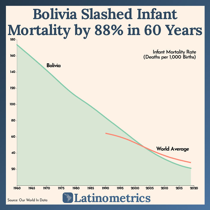  Bolivia's Infant Mortality Has Dropped Below The World's Average