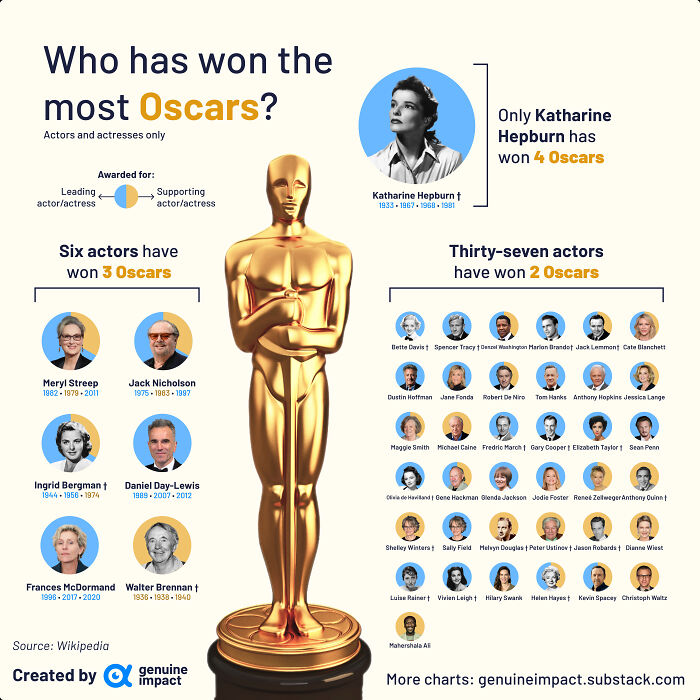  Actors/Actresses With The Most Oscar Wins