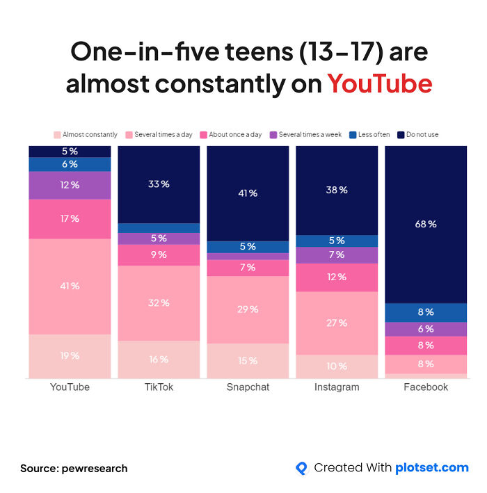 One-In-Five Teens Are Almost Constantly On Youtube