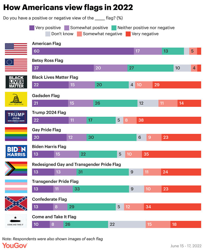 How Americans View Flags In 2022