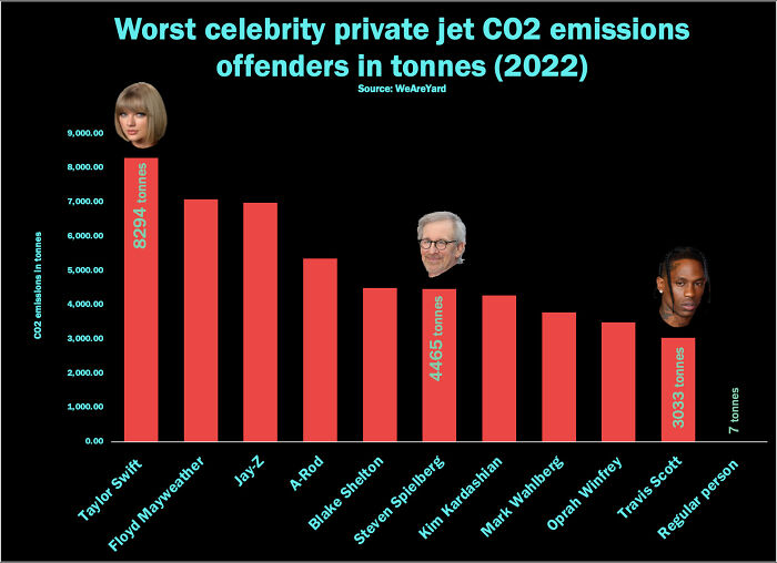 Worst Celebrity Private Jet Co2 Emissions Offenders (2022)