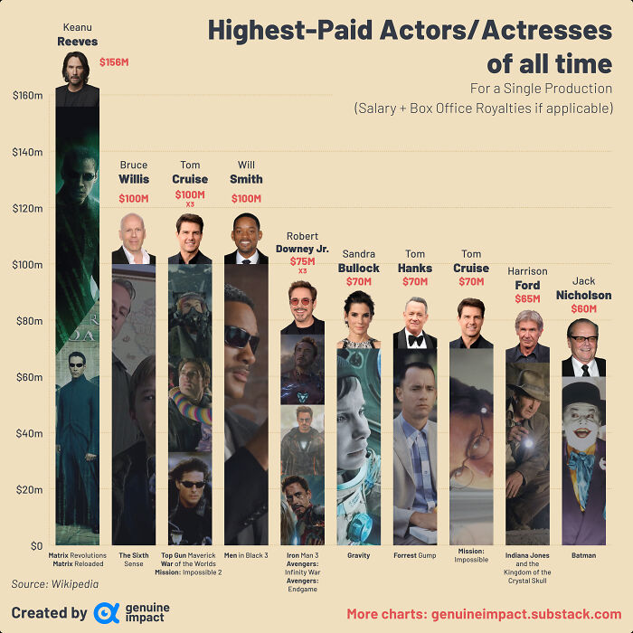 Highest Paid Actors For A Single Production