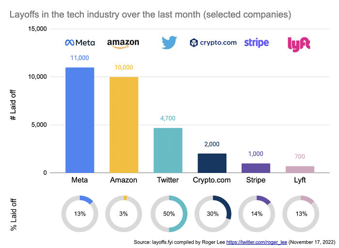 Layoffs In The Tech Industry Over The Last Month For Selected Companies