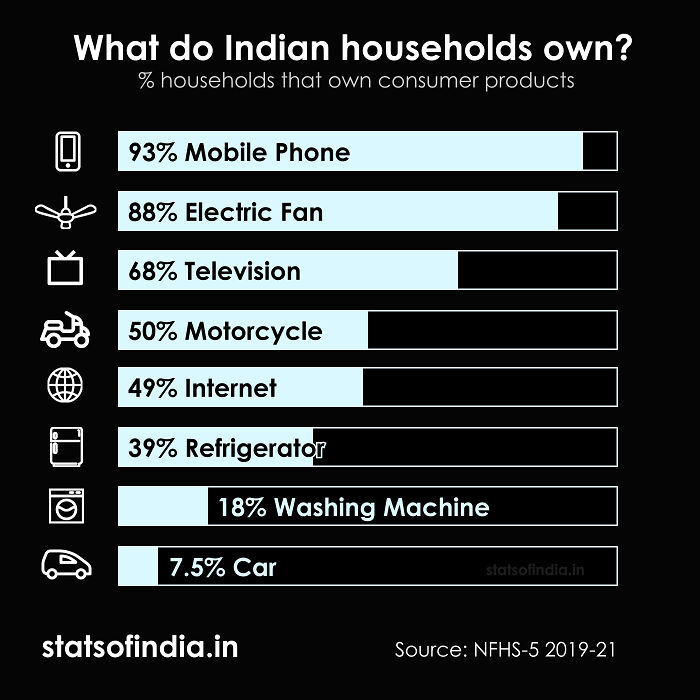 Household Ownership Of Consumer Goods In India 