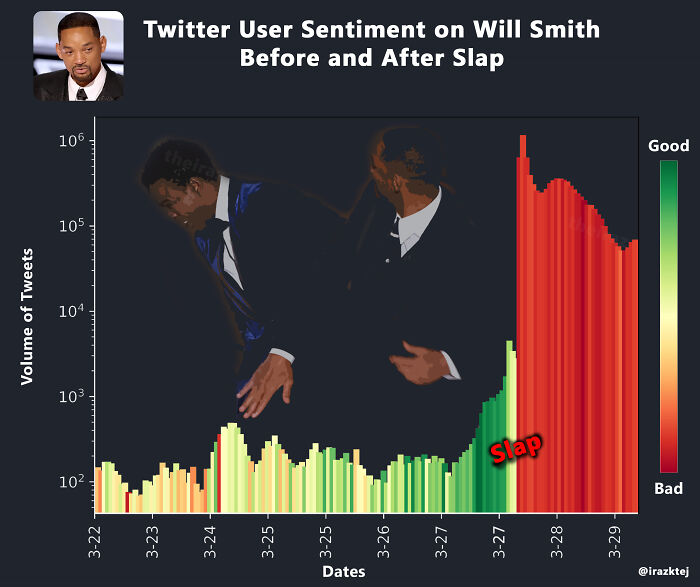 Twitter Sentiment On Will Smith Before And After Slap