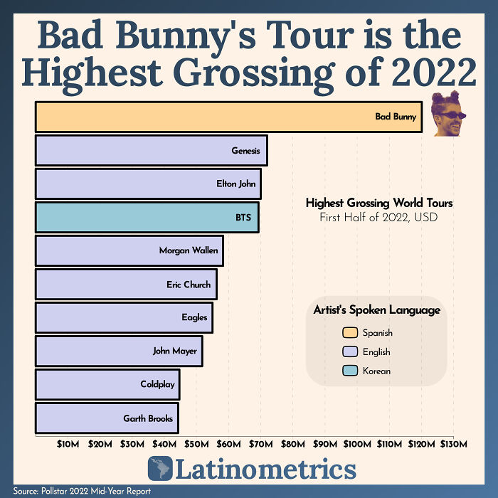 Bad Bunny Is The World’s Highest-Grossing Touring Artist This Year