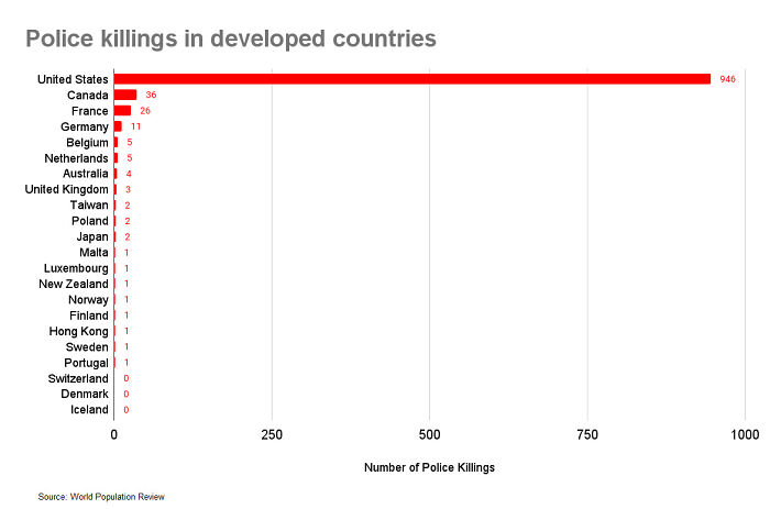 Number Of Police Killings In Developed Countries