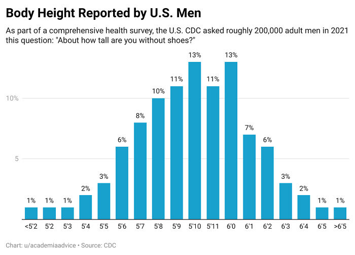 Body Height Reported By U.S. Men