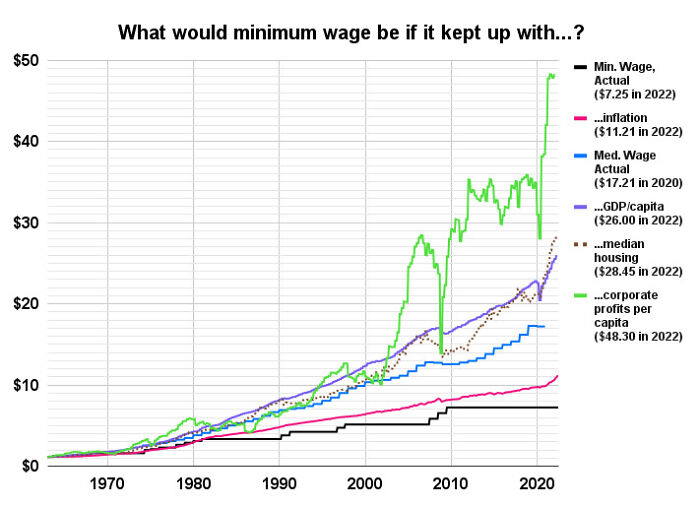 What Would Minimum Wage Be If...?