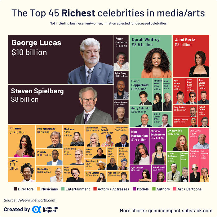 Top 45 Richest Celebrities In Media/Arts