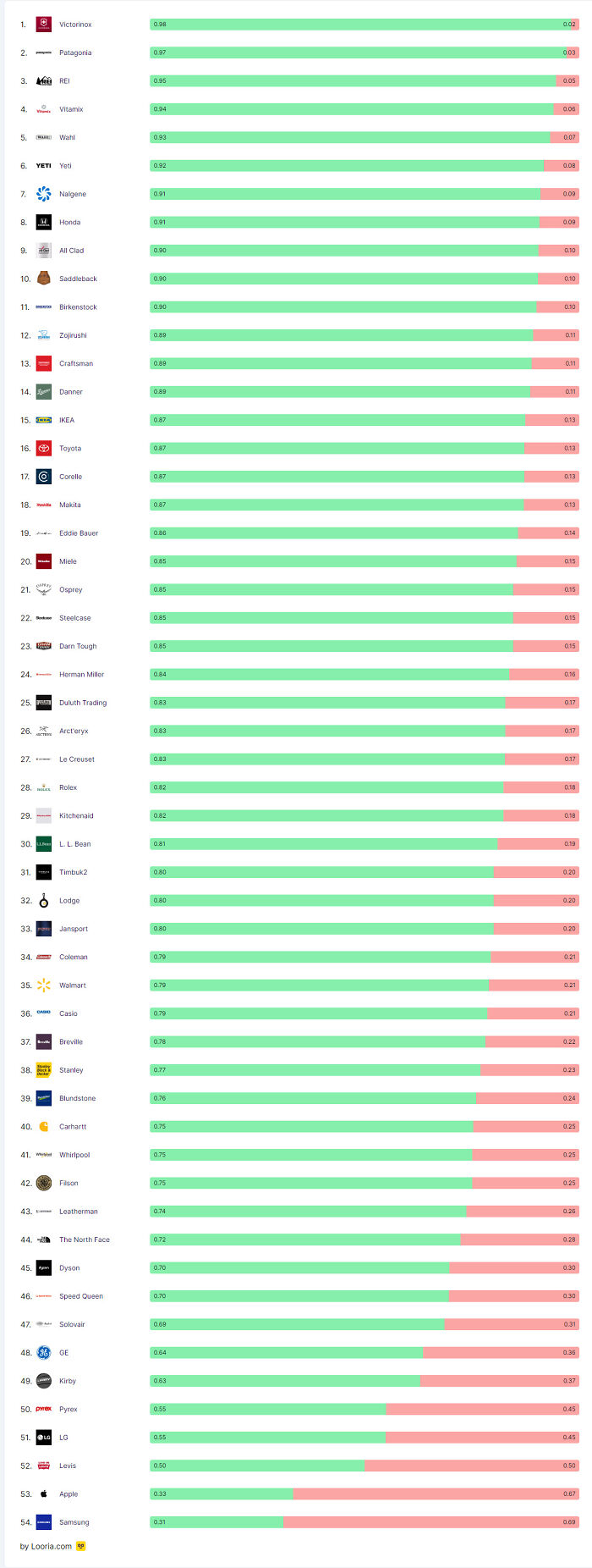 The Most And Least Popular Brands On R/Buyitforlife